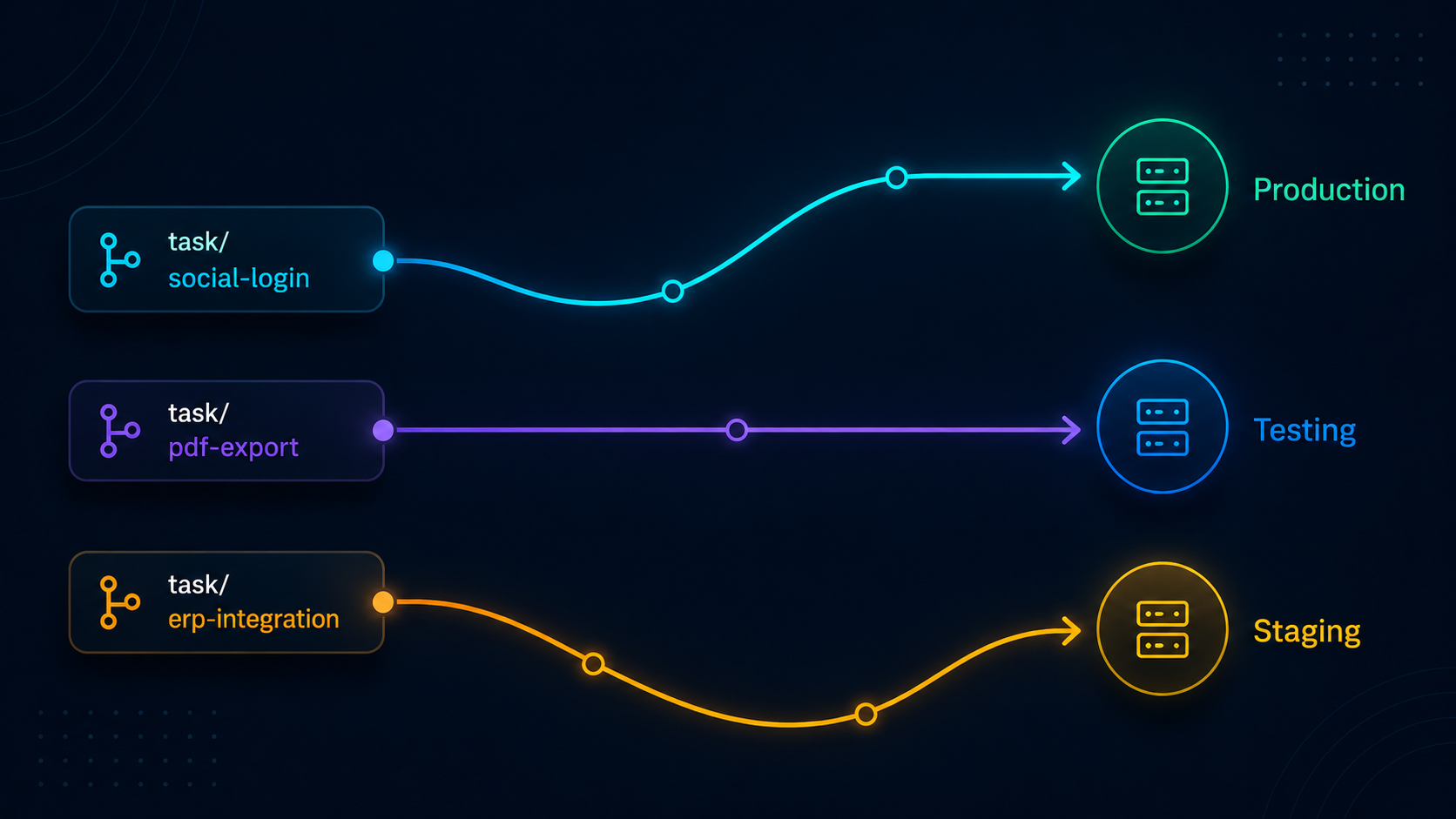Git Fluid Flow Represetation